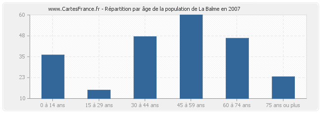 Répartition par âge de la population de La Balme en 2007